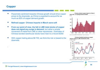 50
FinLight Research | www.finlightresearch.com
Copper
Pessimistic sentiment towards Chinese growth should drive copper
prices to the downside, as China is expected to account for as
much as 60% of copper demand growth.
Refined copper Chinese imports in March were soft
From our point of view, the fall in LME total stocks of copper
does not signal any surge in demand, but rather a simple
movement of metal from LME to other repositories : Estimates of
Chinese bonded warehouse stocks have risen to a record 825kt
With copper trading above $6 700, we think the risk is biased to the
downside.
:
 