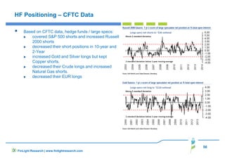 56
HF Positioning – CFTC Data
Based on CFTC data, hedge funds / large specs:
covered S&P 500 shorts and increased Russell
2000 shorts
decreased their short positions in 10-year and
2-Year
increased Gold and Silver longs but kept
Copper shorts.
decreased their Crude longs and increased
Natural Gas shorts.
decreased their EUR longs
FinLight Research | www.finlightresearch.com
 