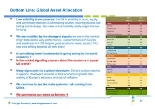 Bottom Line: Global Asset Allocation
Low volatility is no panacea: the fall in volatility in bond, equity,
and commodity markets is eliminating caution, favoring excess risk
taking and leverage. Our view is that volatility rarely stays this low
for long
We are muddled by the divergent signals we see in the market
(High beta stocks ugly performance, outperformance in Govies
and weekness in US$ despite good economic news, equity / FX /
rate vols drifting towards all-time lows)
Is something more fundamental is going wrong in the world
economy ?
Is the market signaling concern about the economy in a post
QE world?
Many signs point to a global slowdown: China's sudden decline
in exports, downward revision to their economy's growth rate,
stalling of Europe's recovery and risk of deflation
We continue to see the main systemic risk coming from
China.
We summarize our views as follows
57
FinLight Research | www.finlightresearch.com
 
