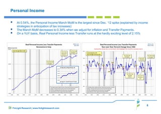 6
FinLight Research | www.finlightresearch.com
Personal Income
At 0.54%, the Personal Income March MoM is the largest since Dec. ‘12 spike (explained by income
strategies in anticipation of tax increases)
The March MoM decreases to 0.34% when we adjust for inflation and Transfer Payments.
On a YoY basis, Real Personal Income less Transfer runs at the hardly exciting level of 2.15%
 