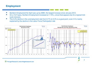 7
FinLight Research | www.finlightresearch.com
Employment
Nonfarm Employment for April was up by 288K, the largest increase since January 2012.
On a YoY basis, Nonfarm Employment increased at 1.74%, a level that appears low for a typical mid-
cycle recovery
The 0.4% decline in the unemployment rate from 6.7% to 6.3% is a good point, even if it’s mainly
explained by the decline in the Labor Force Participation rate
 