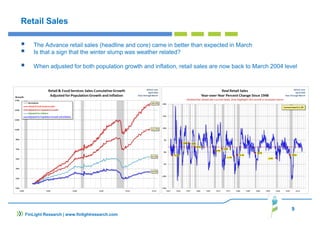 9
FinLight Research | www.finlightresearch.com
Retail Sales
The Advance retail sales (headline and core) came in better than expected in March
Is that a sign that the winter slump was weather related?
When adjusted for both population growth and inflation, retail sales are now back to March 2004 level
 