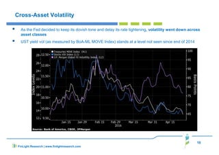 10
FinLight Research | www.finlightresearch.com
Cross-Asset Volatility
As the Fed decided to keep its dovish tone and delay its rate tightening, volatility went down across
asset classes
UST yield vol (as measured by BoA-ML MOVE Index) stands at a level not seen since end of 2014
 