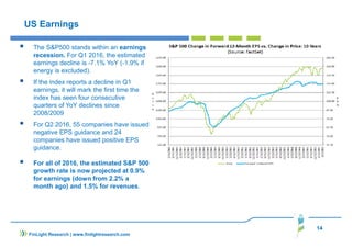 14
FinLight Research | www.finlightresearch.com
US Earnings
The S&P500 stands within an earnings
recession. For Q1 2016, the estimated
earnings decline is -7.1% YoY (-1.9% if
energy is excluded).
If the index reports a decline in Q1
earnings, it will mark the first time the
index has seen four consecutive
quarters of YoY declines since
2008/2009
For Q2 2016, 55 companies have issued
negative EPS guidance and 24
companies have issued positive EPS
guidance.
For all of 2016, the estimated S&P 500
growth rate is now projected at 0.9%
for earnings (down from 2.2% a
month ago) and 1.5% for revenues.
 