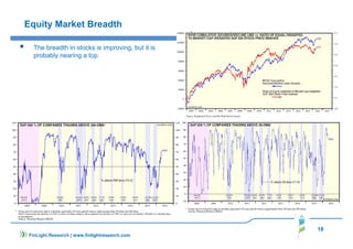 18
FinLight Research | www.finlightresearch.com
Equity Market Breadth
The breadth in stocks is improving, but it is
probably nearing a top.
 