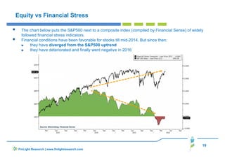 19
FinLight Research | www.finlightresearch.com
Equity vs Financial Stress
The chart below puts the S&P500 next to a composite index (compiled by Financial Sense) of widely
followed financial stress indicators.
Financial conditions have been favorable for stocks till mid-2014. But since then:
they have diverged from the S&P500 uptrend
they have deteriorated and finally went negative in 2016
 