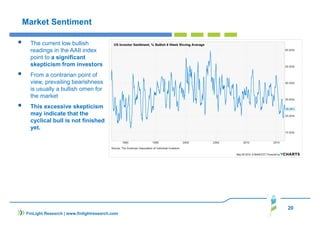 20
FinLight Research | www.finlightresearch.com
Market Sentiment
The current low bullish
readings in the AAII index
point to a significant
skepticism from investors
From a contrarian point of
view, prevailing bearishness
is usually a bullish omen for
the market
This excessive skepticism
may indicate that the
cyclical bull is not finished
yet.
 