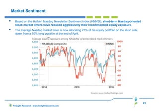 23
FinLight Research | www.finlightresearch.com
Market Sentiment
Based on the Hulbert Nasdaq Newsletter Sentiment Index (HNNSI), short-term Nasdaq-oriented
stock market timers have reduced aggressively their recommended equity exposure.
The average Nasdaq market timer is now allocating 27% of his equity portfolio on the short side,
down from a 70% long position at the end of April.
 