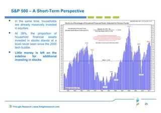 25
FinLight Research | www.finlightresearch.com
S&P 500 – A Short-Term Perspective
In the same time, households
are already massively invested
in equities.
At 38%, the proportion of
household financial assets
invested in stocks stands at a
level never seen since the 2000
tech bubble.
Little money is left on the
sideline for additional
investing in stocks.
 