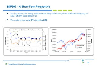 27
FinLight Research | www.finlightresearch.com
S&P500 – A Short-Term Perspective
Our prop. Short-Term trading model has been mildly short over April and switched to mildly long on
May 4 S&P500 close (@2051.12)
The model is now Long SPX, targeting 2082
 