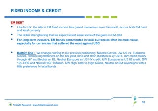 32
FIXED INCOME & CREDIT
EM DEBT
Like for HY, the rally in EM fixed income has gained momentum over the month, across both EM hard
and local currency
The dollar strengthening that we expect would erase some of the gains in EM debt
For long-term investors, EM bonds denominated in local currencies offer the most value,
especially for currencies that suffered the most against USD
Bottom line : We change nothing to our previous positioning: Neutral Govies, UW US vs Eurozone
Govies, remain long flatteners on the US yield curve and short duration in 2y USTs, UW credit mainly
through HY and Neutral on IG, Neutral Eurozone vs US HY credit, UW Eurozone vs US IG credit, OW
10y-TIPS and Neutral HICP Inflation, UW High Yield vs High Grade, Neutral on EM sovereigns with a
little preference for local bonds
FinLight Research | www.finlightresearch.com
 