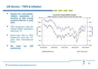 33
US Govies – TIPS & Inflation
Despite the mild growth,
inflation expectation is
trending up after having
reached extremes in early
2016.
TIPS breakevens imply the
highest inflation expectation
since Aug. '15
We've been OW on TIPS
breakevens since Dec ’15,
given their historically-low
levels.
We keep our OW
positioning
FinLight Research | www.finlightresearch.com
 
