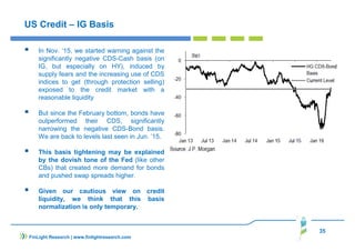 35
US Credit – IG Basis
In Nov. ‘15, we started warning against the
significantly negative CDS-Cash basis (on
IG, but especially on HY), induced by
supply fears and the increasing use of CDS
indices to get (through protection selling)
exposed to the credit market with a
reasonable liquidity
But since the February bottom, bonds have
outperformed their CDS, significantly
narrowing the negative CDS-Bond basis.
We are back to levels last seen in Jun. ’15.
This basis tightening may be explained
by the dovish tone of the Fed (like other
CBs) that created more demand for bonds
and pushed swap spreads higher.
Given our cautious view on credit
liquidity, we think that this basis
normalization is only temporary.
FinLight Research | www.finlightresearch.com
 