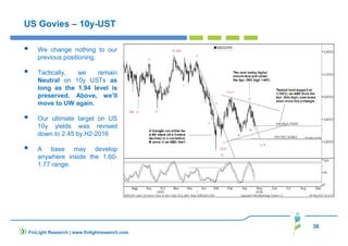 36
US Govies – 10y-UST
We change nothing to our
previous positioning.
Tactically, we remain
Neutral on 10y USTs as
long as the 1.94 level is
preserved. Above, we’ll
move to UW again.
Our ultimate target on US
10y yields was revised
down to 2.45 by H2-2016
A base may develop
anywhere inside the 1.60-
1.77 range.
FinLight Research | www.finlightresearch.com
 