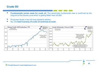 46
Crude Oil
Fundamentals remain weak for crude oil. This pessimistic fundamental view is confirmed by the
long-end of the futures curve which is getting flatter near US $50
Production levels in the US have started to decline.
But, the total inventory of crude oil continues to build…
FinLight Research | www.finlightresearch.com
 