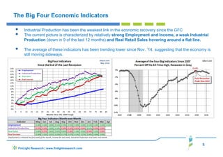 5
FinLight Research | www.finlightresearch.com
The Big Four Economic Indicators
Industrial Production has been the weakest link in the economic recovery since the GFC
The current picture is characterized by relatively strong Employment and Income, a weak Industrial
Production (down in 9 of the last 12 months) and Real Retail Sales hovering around a flat line.
The average of these indicators has been trending lower since Nov. ‘14, suggesting that the economy is
still moving sideways.
 
