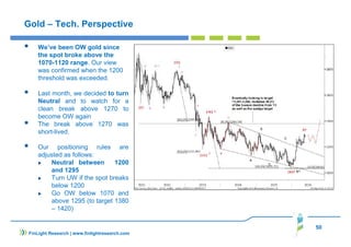 50
Gold – Tech. Perspective
We’ve been OW gold since
the spot broke above the
1070-1120 range. Our view
was confirmed when the 1200
threshold was exceeded.
Last month, we decided to turn
Neutral and to watch for a
clean break above 1270 to
become OW again
The break above 1270 was
short-lived.
Our positioning rules are
adjusted as follows:
Neutral between 1200
and 1295
Turn UW if the spot breaks
below 1200
Go OW below 1070 and
above 1295 (to target 1380
– 1420)
FinLight Research | www.finlightresearch.com
 