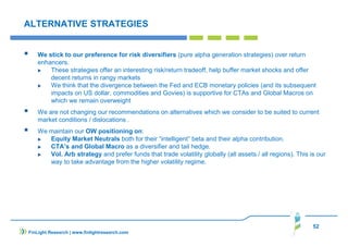 52
ALTERNATIVE STRATEGIES
We stick to our preference for risk diversifiers (pure alpha generation strategies) over return
enhancers.
These strategies offer an interesting risk/return tradeoff, help buffer market shocks and offer
decent returns in rangy markets
We think that the divergence between the Fed and ECB monetary policies (and its subsequent
impacts on US dollar, commodities and Govies) is supportive for CTAs and Global Macros on
which we remain overweight
We are not changing our recommendations on alternatives which we consider to be suited to current
market conditions / dislocations .
We maintain our OW positioning on:
Equity Market Neutrals both for their “intelligent” beta and their alpha contribution.
CTA’s and Global Macro as a diversifier and tail hedge.
Vol. Arb strategy and prefer funds that trade volatility globally (all assets / all regions). This is our
way to take advantage from the higher volatility regime.
FinLight Research | www.finlightresearch.com
 
