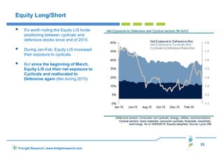 53
Equity Long/Short
It’s worth noting the Equity L/S funds
positioning between cyclicals and
defensive stocks since end of 2015.
During Jan-Feb, Equity L/S increased
their exposure to cyclicals.
But since the beginning of March,
Equity L/S cut their net exposure to
Cyclicals and reallocated to
Defensive again (like during 2015)
FinLight Research | www.finlightresearch.com
 