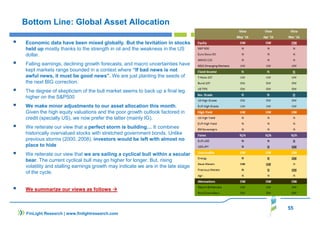 Bottom Line: Global Asset Allocation
Economic data have been mixed globally. But the levitation in stocks
held up mostly thanks to the strength in oil and the weakness in the US
dollar.
Falling earnings, declining growth forecasts, and macro uncertainties have
kept markets range bounded in a context where “If bad news is not
awful news, it must be good news”. We are just planting the seeds of
the next BIG correction.
The degree of skepticism of the bull market seems to back up a final leg
higher on the S&P500
We make minor adjustments to our asset allocation this month.
Given the high equity valuations and the poor growth outlook factored in
credit (specially US), we now prefer the latter (mainly IG).
We reiterate our view that a perfect storm is building… It combines
historically overvalued stocks with stretched government bonds. Unlike
previous storms (2000, 2008), investors would be left with almost no
place to hide
We reiterate our view that we are sailing a cyclical bull within a secular
bear. The current cyclical bull may go higher for longer. But, rising
volatility and stalling earnings growth may indicate we are in the late stage
of the cycle.
We summarize our views as follows
55
FinLight Research | www.finlightresearch.com
 
