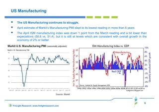 6
FinLight Research | www.finlightresearch.com
US Manufacturing
The US Manufacturing continues to struggle.
April estimate of Markit’s Manufacturing PMI slept to its lowest reading in more than 6 years
The April ISM manufacturing index was down 1 point from the March reading and a bit lower than
expectations (50.8 vs. 51.4), but it is still at levels which are consistent with overall growth in the
economy of 2% or better.
 