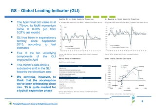 8
FinLight Research | www.finlightresearch.com
GS – Global Leading Indicator (GLI)
The April Final GLI came in at
1.7%yoy. Its MoM momentum
came at 0.28% (up from
0.27% last month)
GLI has been in expansionary
territory since September
2015, according to last
estimates
Five of the ten underlying
components of the GLI
improved in April
This month’s data show a
substantive shift in the GLI
towards the slowdown area
We continue, however, to
think that the acceleration
we’ve been witnessing since
Jan. ‘15 is quite modest for
a typical expansion phase
 