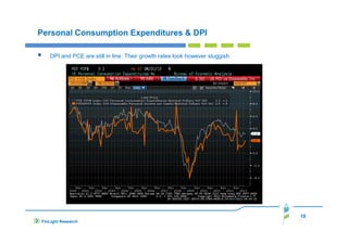 Personal Consumption Expenditures & DPI
DPI and PCE are still in line. Their growth rates look however sluggish.

10
FinLight Research

 