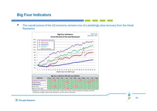 Big Four Indicators
The overall picture of the US economy remains one of a ploddingly slow recovery from the Great
Recession

11
FinLight Research

 