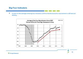 Big Four Indicators
A zoom on the average of the big four indicators confirms that the economic improvement is still here but
slowing…

12
FinLight Research

 