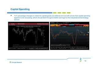 Capital Spending
YoY percentage changes in orders for capital goods (ex-defense and aircraft) shows that capital spending
appears to be recovering, which should feed through to better earnings for the industrial and technology
sectors

13
FinLight Research

 