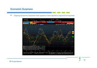 Economic Surprises
Citigroup Economic Surprises Index appear to have reached a high and turning lower.

15
FinLight Research

 
