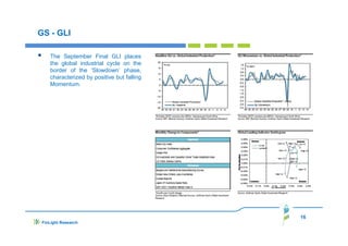 GS - GLI
The September Final GLI places
the global industrial cycle on the
border of the ‘Slowdown’ phase,
characterized by positive but falling
Momentum.

16
FinLight Research

 
