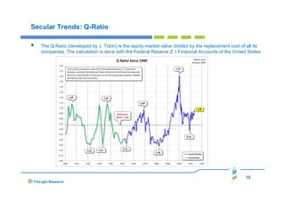 Secular Trends: Q-Ratio
The Q Ratio (developed by J. Tobin) is the equity market value divided by the replacement cost of all its
companies. The calculation is done with the Federal Reserve Z.1 Financial Accounts of the United States

18
FinLight Research

 