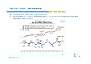 Secular Trends: Crestmont P/E
Crestmont P/E is similar to the Cyclical P/E10 ratio
Its current level of 23.5 is 70% above its average of 13.8. It puts the current valuation at the 96th
percentile of these 140 years.

20
FinLight Research

 