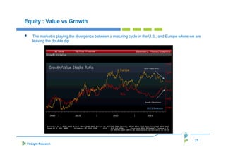 Equity : Value vs Growth
The market is playing the divergence between a maturing cycle in the U.S., and Europe where we are
leaving the double dip

21
FinLight Research

 