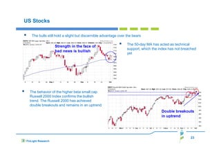US Stocks
The bulls still hold a slight but discernible advantage over the bears
The 50-day MA has acted as technical
support, which the index has not breached
yet

The behavior of the higher beta small cap
Russell 2000 Index confirms the bullish
trend. The Russell 2000 has achieved
double breakouts and remains in an uptrend

23
FinLight Research

 