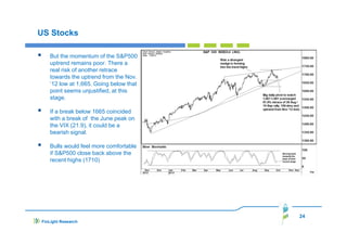 US Stocks
But the momentum of the S&P500
uptrend remains poor. There a
real risk of another retrace
towards the uptrend from the Nov.
‘12 low at 1,665. Going below that
point seems unjustified, at this
stage.
If a break below 1665 coincided
with a break of the June peak on
the VIX (21.9), it could be a
bearish signal.
Bulls would feel more comfortable
if S&P500 close back above the
recent highs (1710)

24
FinLight Research

 