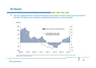 EU Stocks
We see a steady increase in demand for equities from European investors. Driven by improvements in
the data. The flows we are seeing are consistent with the pick-up in the survey data

26
FinLight Research

 