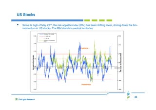 US Stocks
Since its high of May 22nd, the risk appetite index (RAI) has been drifting lower, driving down the 6mmomentum in US stocks. The RAI stands in neutral territories.

28
FinLight Research

 