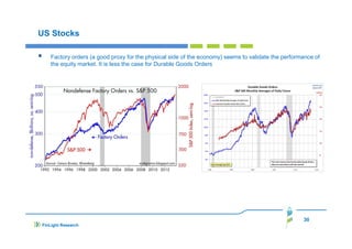 US Stocks
Factory orders (a good proxy for the physical side of the economy) seems to validate the performance of
the equity market. It is less the case for Durable Goods Orders

30
FinLight Research

 