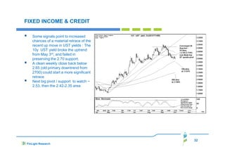 FIXED INCOME & CREDIT
Some signals point to increased
chances of a material retrace of the
recent up move in UST yields : The
10y UST yield broke the uptrend
from May 3rd, and failed in
preserving the 2.70 support.
A clean weekly close back below
2.65 (old primary downtrend from
2700) could start a more significant
retrace
Next big pivot / support to watch ~
2.53, then the 2.42-2.35 area

32
FinLight Research

 