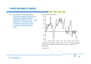 FIXED INCOME & CREDIT
Current CFTC net speculative
positions are highly skewed to the
short side, suggesting limited
appetite to enter new shorts… That
points to an imminent upward
movement in treasuries. Shortcovering could accelerate the
move.

33
FinLight Research

 