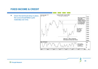 FIXED INCOME & CREDIT
Given the technical setup in place,
the curve should flatten quite
materially over time.

34
FinLight Research

 