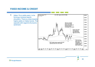 FIXED INCOME & CREDIT
Italian 10-yr yields seem to be
forming a reverse head &
shoulders. There is a bias towards
higher yields on Italian bonds. The
opposite with regard to Eurozone
sentiment.

35
FinLight Research

 