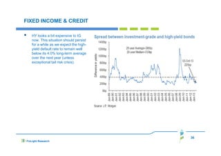 FIXED INCOME & CREDIT
HY looks a bit expensive to IG
now. This situation should persist
for a while as we expect the highyield default rate to remain well
below its 4.0% long-term average
over the next year (unless
exceptional tail risk crisis).

36
FinLight Research

 