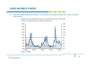 FIXED INCOME & CREDIT
Given the rolling default rate of barely 1%, there seems to be good medium-term value in US high
yield spreads.

37
FinLight Research

 