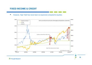 FIXED INCOME & CREDIT
However, High Yield has never been so expensive compared to equities.

38
FinLight Research

 