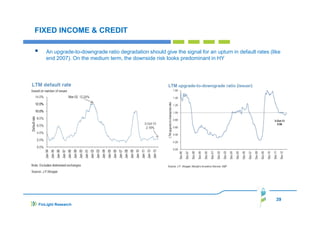 FIXED INCOME & CREDIT
An upgrade-to-downgrade ratio degradation should give the signal for an upturn in default rates (like
end 2007). On the medium term, the downside risk looks predominant in HY

39
FinLight Research

 