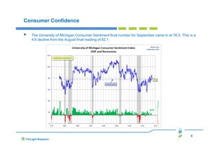 Consumer Confidence
The University of Michigan Consumer Sentiment final number for September came in at 76.5. This is a
4.6 decline from the August final reading of 82.1.

4
FinLight Research

 