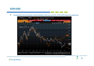 EUR-USD
Compared to the sovereign spread between Germany and US, EUR-USD stays too expensive.

43
FinLight Research

 